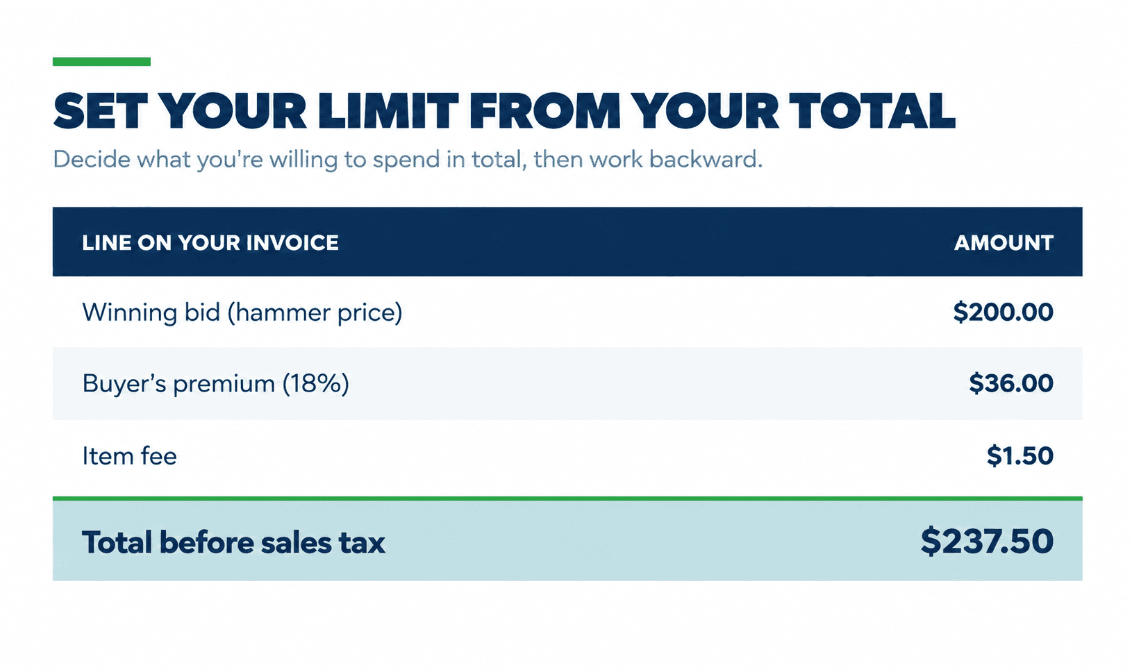 Equip-Bid infographic showing how to set a bidding budget by working backward from your total spending limit. Example includes a $200 winning bid, $36 buyer’s premium (18%), and $1.50 item fee, totaling $237.50 before sales tax.